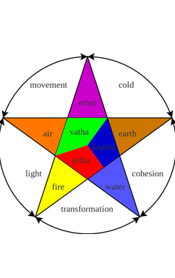 ayurvedic-tridosha-theory